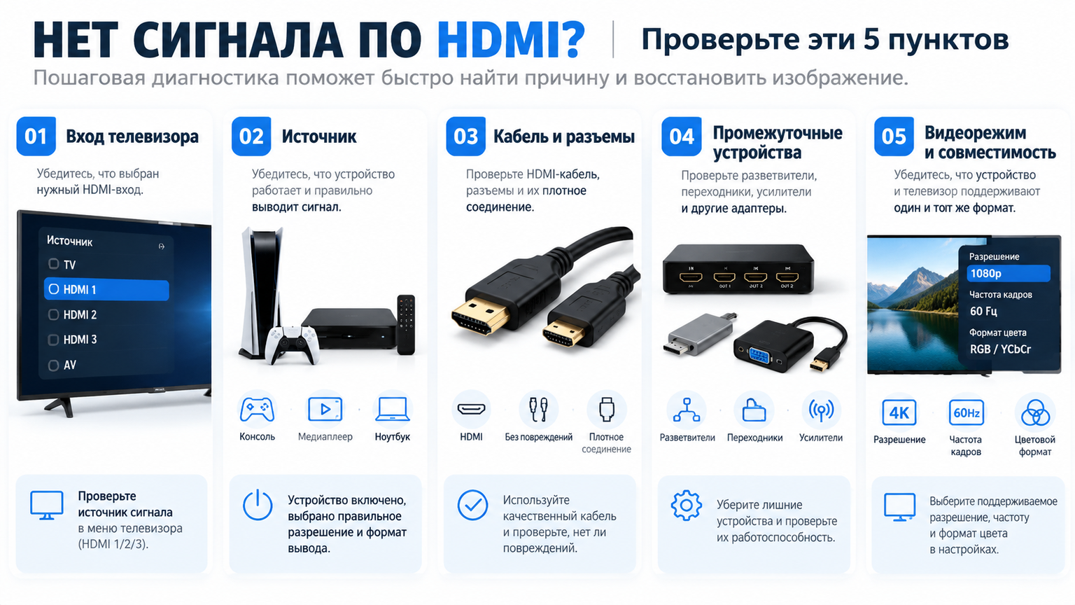 Инфографика: Почему телевизор пишет «нет сигнала» по HDMI: пошаговая диагностика