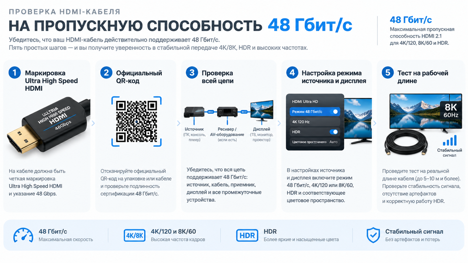 Инфографика: Как проверить HDMI-кабель на поддержку 48 Гбит/с