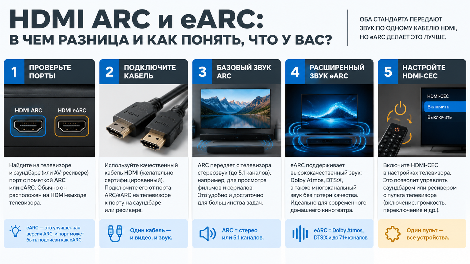 Инфографика: HDMI ARC и eARC: различия, выбор кабеля и настройка